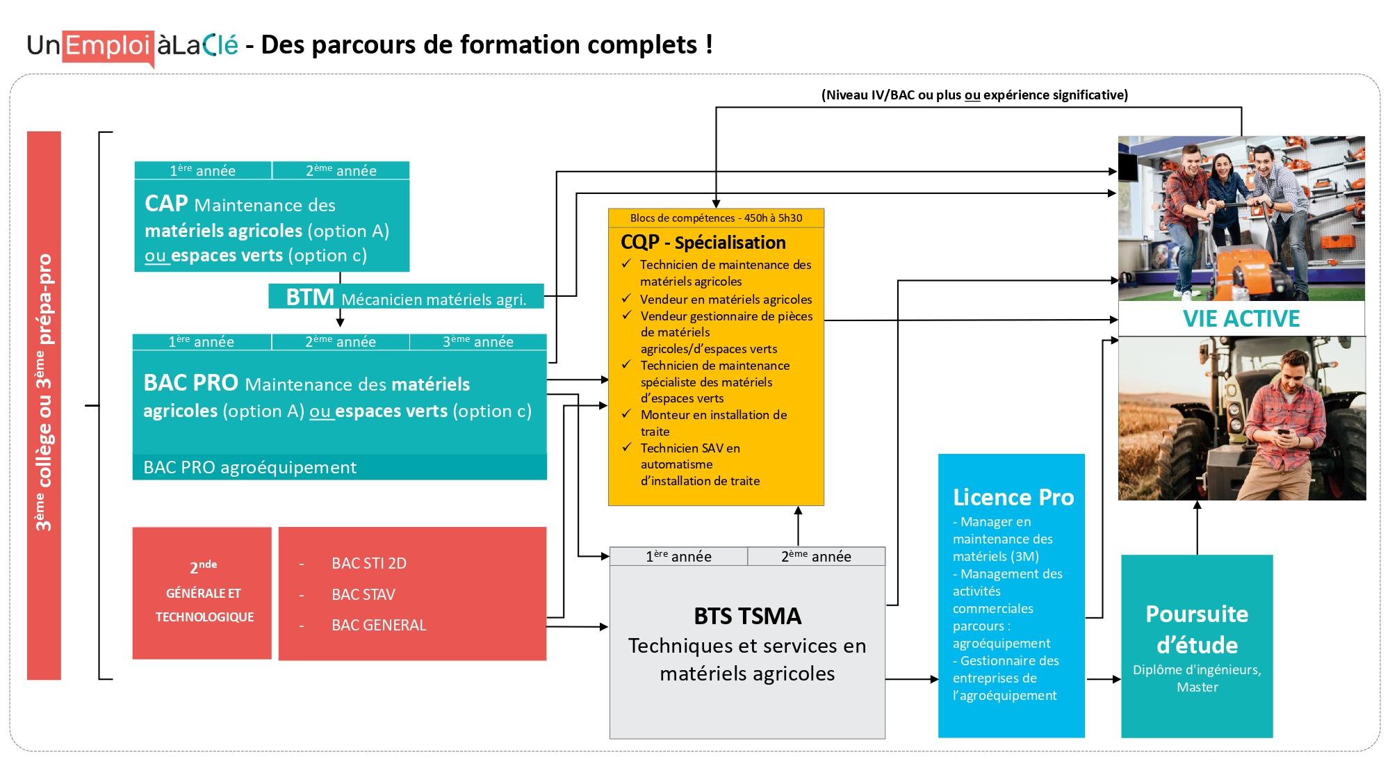 Schéma des formations - Maintenance des matériels