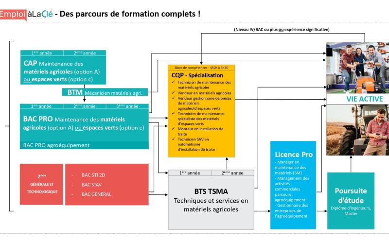 Schéma des formations - Maintenance des matériels
