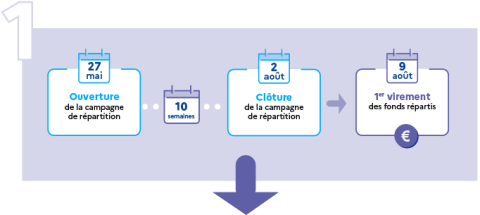 Campagne de répartition