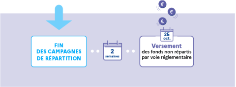 Fin des campagnes de répartition